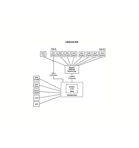 Mikrotik L009UIGS-2HAXD-IN 512MB RAM 8xLAN 1x1G POE-out ethernet port routeros l5